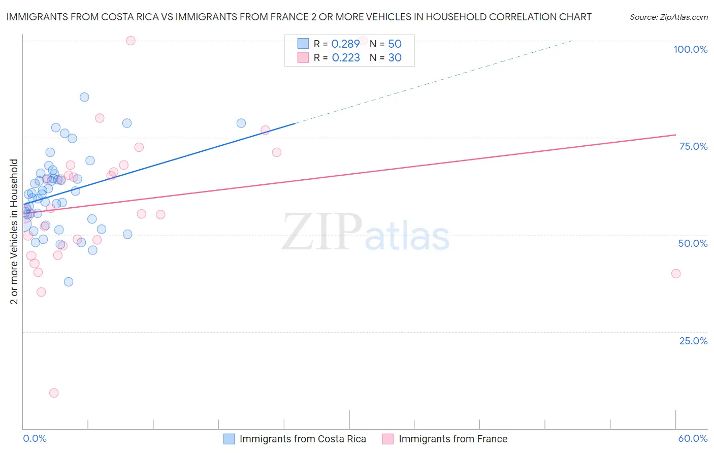 Immigrants from Costa Rica vs Immigrants from France 2 or more Vehicles in Household