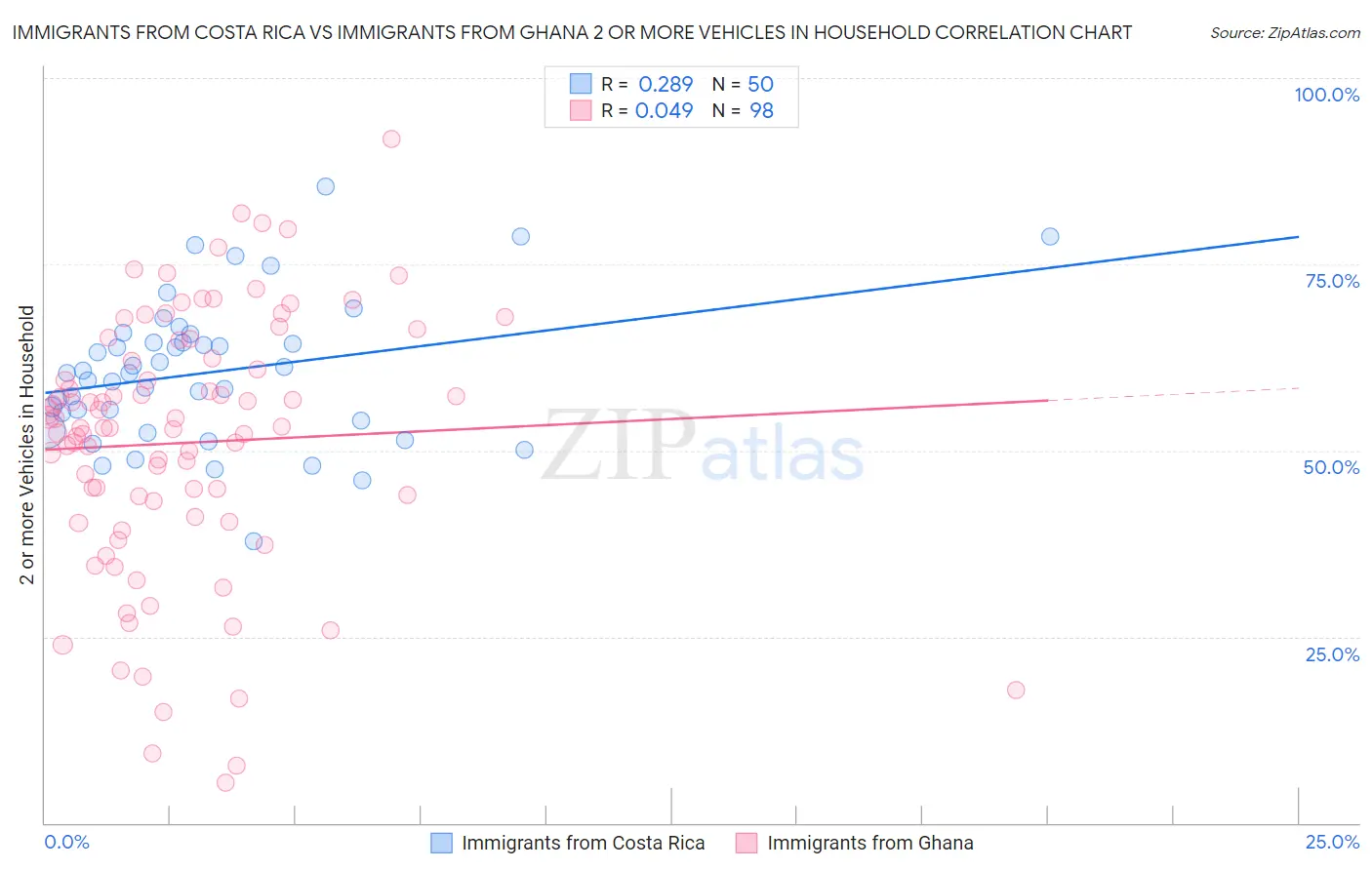 Immigrants from Costa Rica vs Immigrants from Ghana 2 or more Vehicles in Household