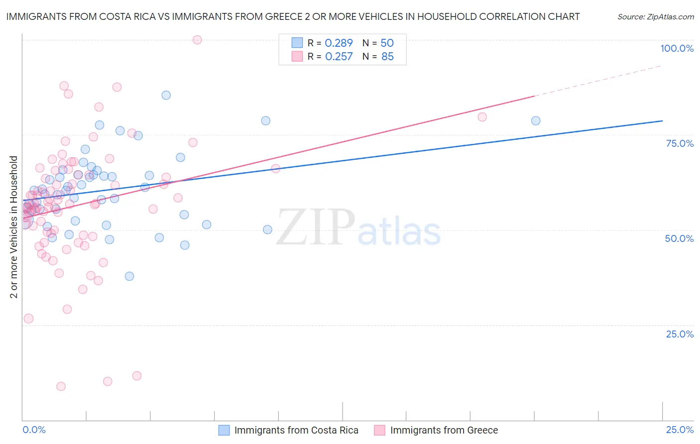 Immigrants from Costa Rica vs Immigrants from Greece 2 or more Vehicles in Household