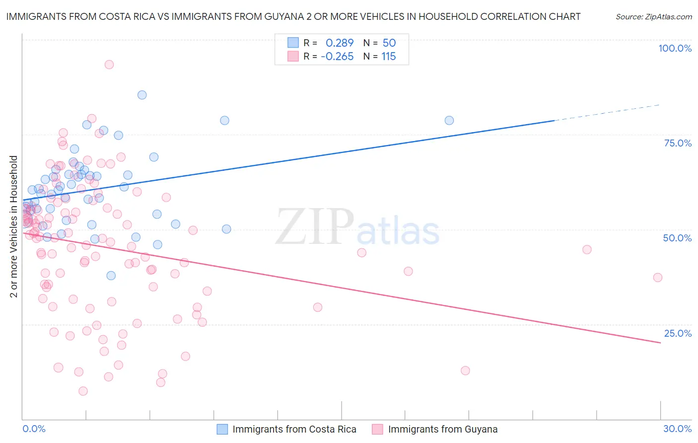 Immigrants from Costa Rica vs Immigrants from Guyana 2 or more Vehicles in Household