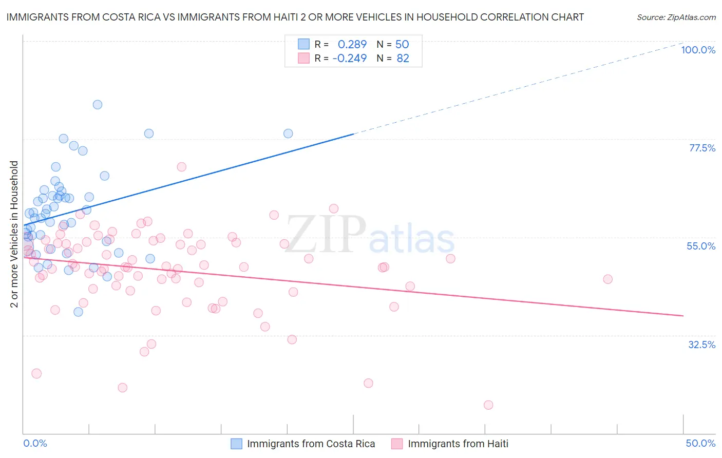 Immigrants from Costa Rica vs Immigrants from Haiti 2 or more Vehicles in Household