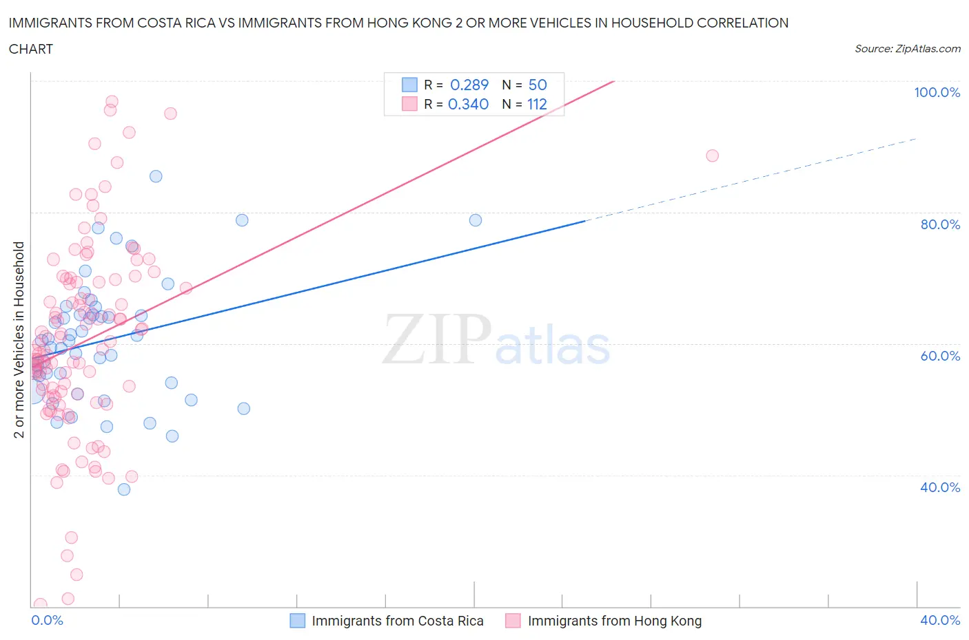 Immigrants from Costa Rica vs Immigrants from Hong Kong 2 or more Vehicles in Household