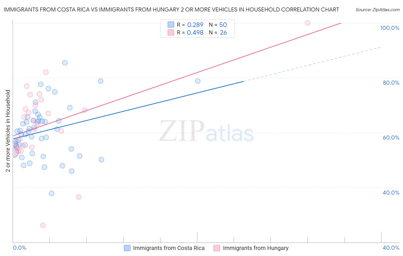 Immigrants from Costa Rica vs Immigrants from Hungary 2 or more Vehicles in Household