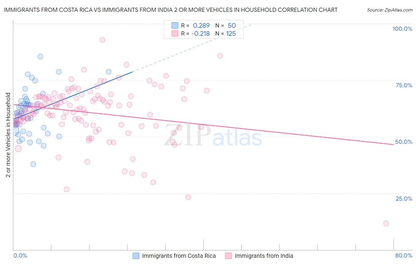 Immigrants from Costa Rica vs Immigrants from India 2 or more Vehicles in Household