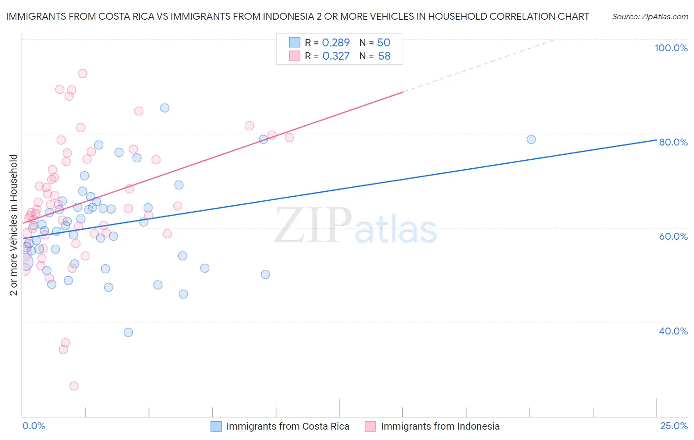 Immigrants from Costa Rica vs Immigrants from Indonesia 2 or more Vehicles in Household