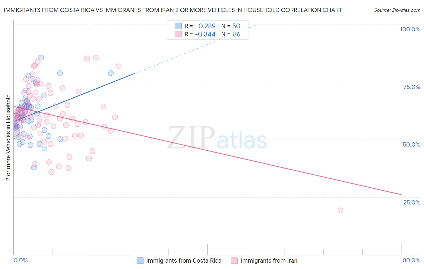 Immigrants from Costa Rica vs Immigrants from Iran 2 or more Vehicles in Household