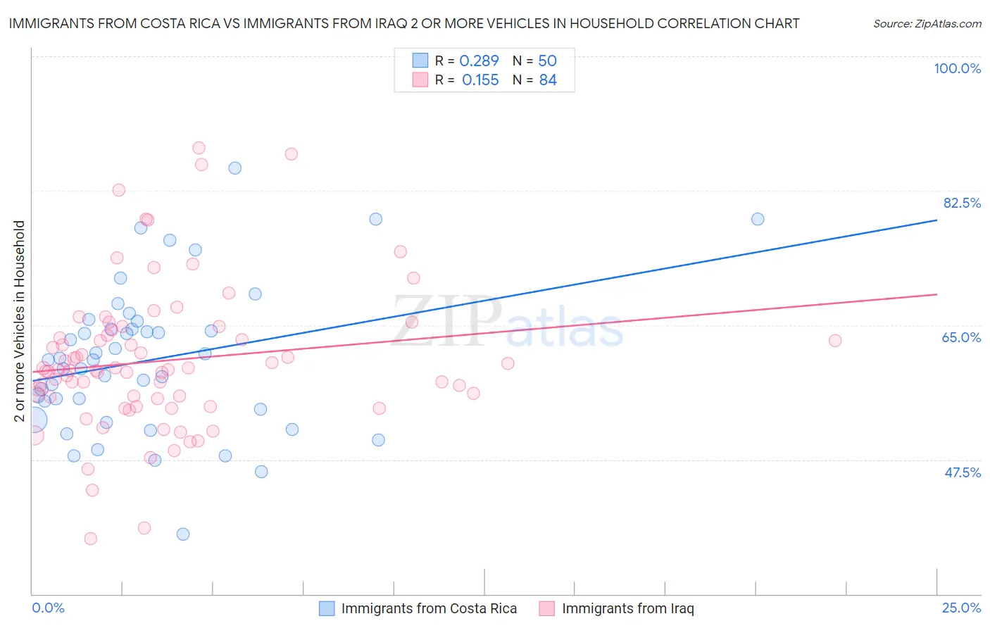 Immigrants from Costa Rica vs Immigrants from Iraq 2 or more Vehicles in Household