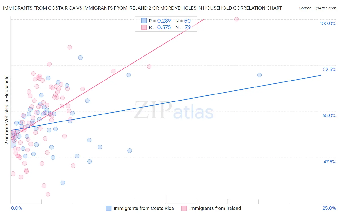 Immigrants from Costa Rica vs Immigrants from Ireland 2 or more Vehicles in Household