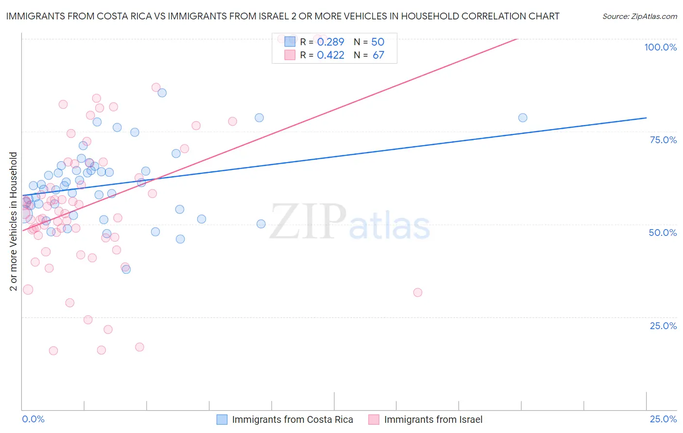 Immigrants from Costa Rica vs Immigrants from Israel 2 or more Vehicles in Household