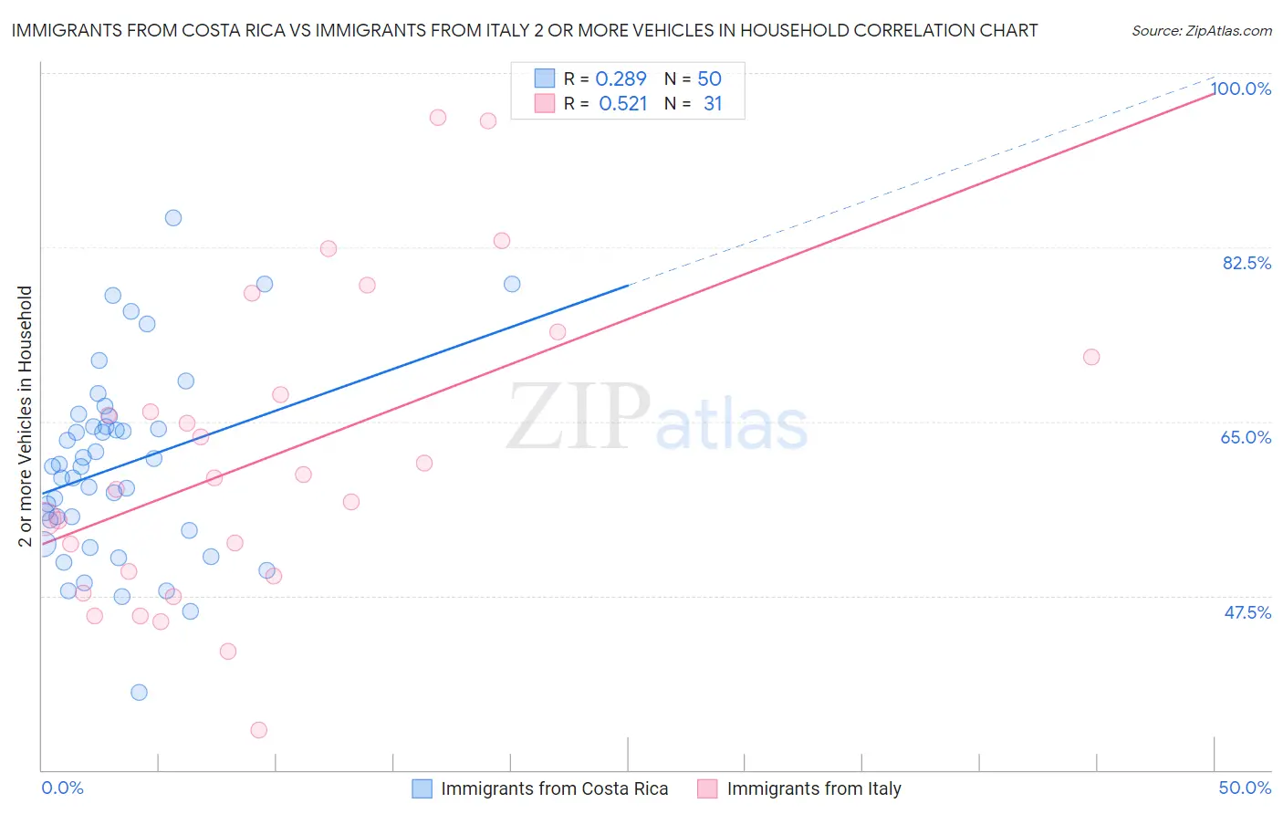 Immigrants from Costa Rica vs Immigrants from Italy 2 or more Vehicles in Household