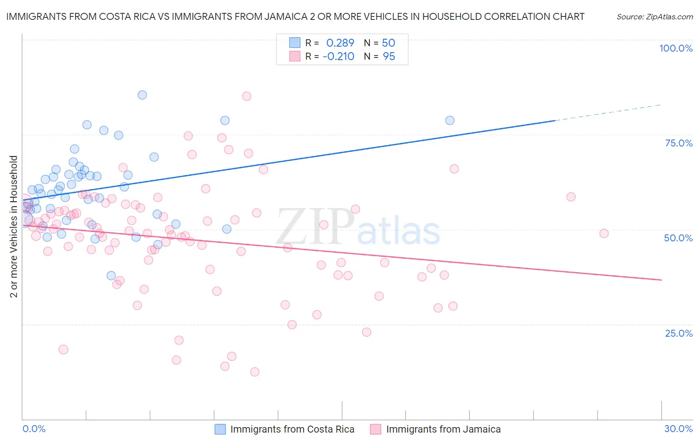 Immigrants from Costa Rica vs Immigrants from Jamaica 2 or more Vehicles in Household
