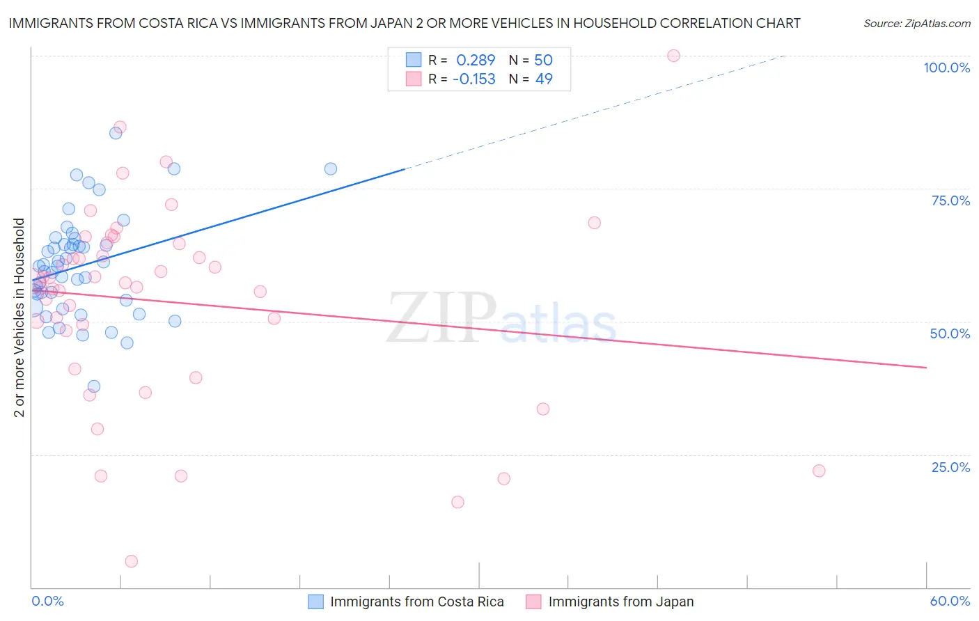 Immigrants from Costa Rica vs Immigrants from Japan 2 or more Vehicles in Household