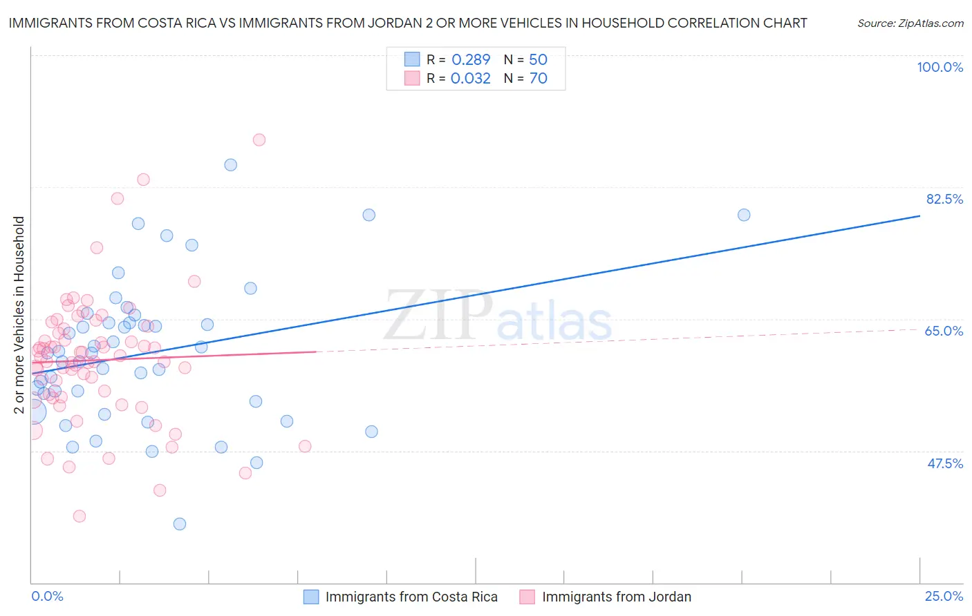 Immigrants from Costa Rica vs Immigrants from Jordan 2 or more Vehicles in Household
