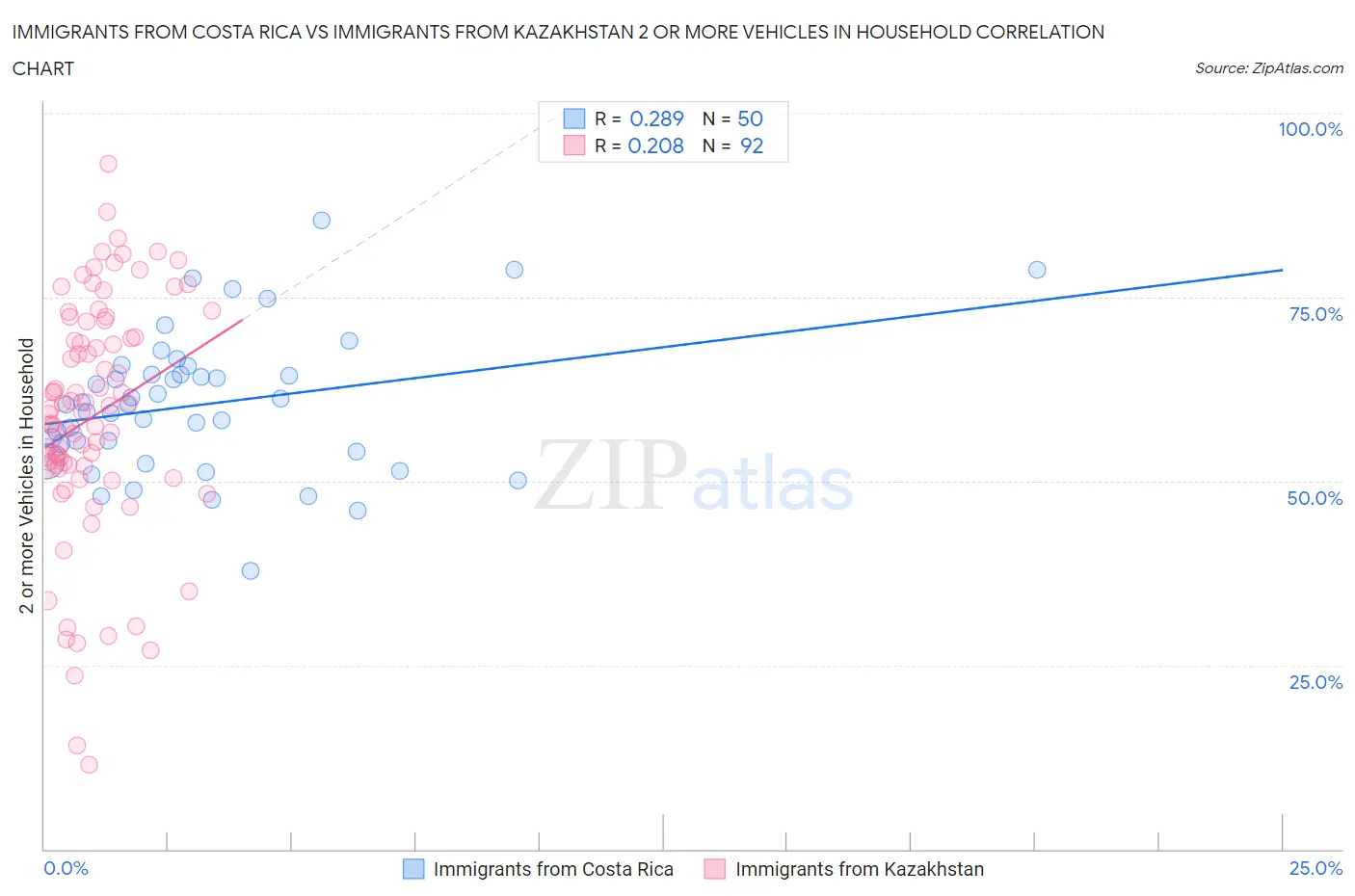 Immigrants from Costa Rica vs Immigrants from Kazakhstan 2 or more Vehicles in Household