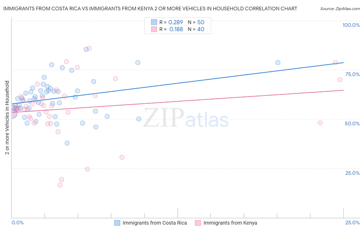 Immigrants from Costa Rica vs Immigrants from Kenya 2 or more Vehicles in Household