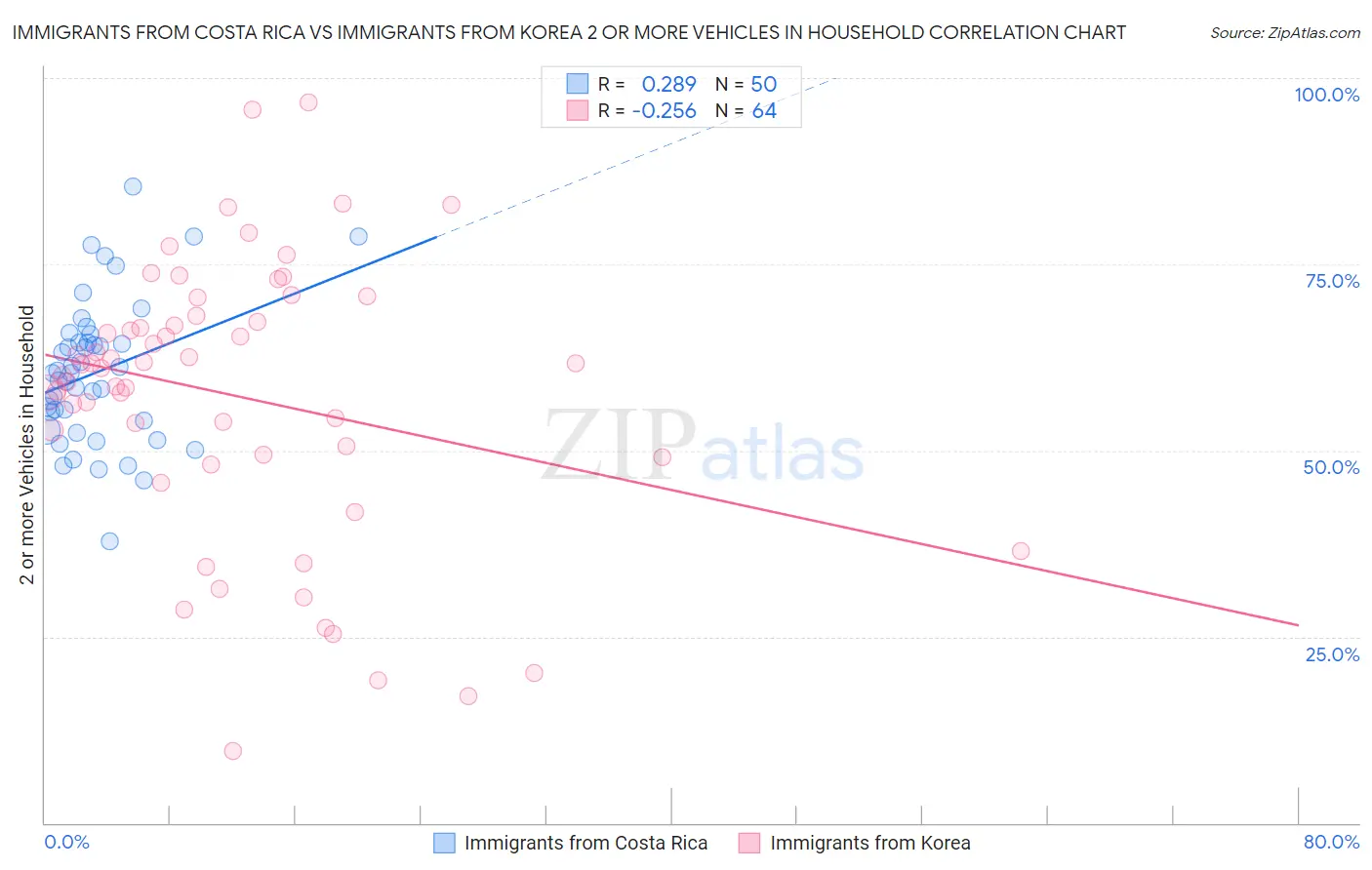 Immigrants from Costa Rica vs Immigrants from Korea 2 or more Vehicles in Household