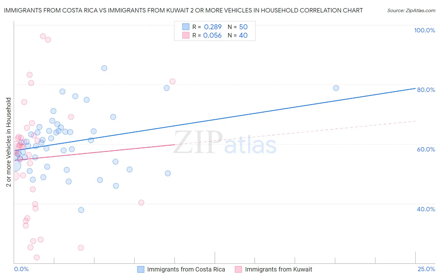 Immigrants from Costa Rica vs Immigrants from Kuwait 2 or more Vehicles in Household