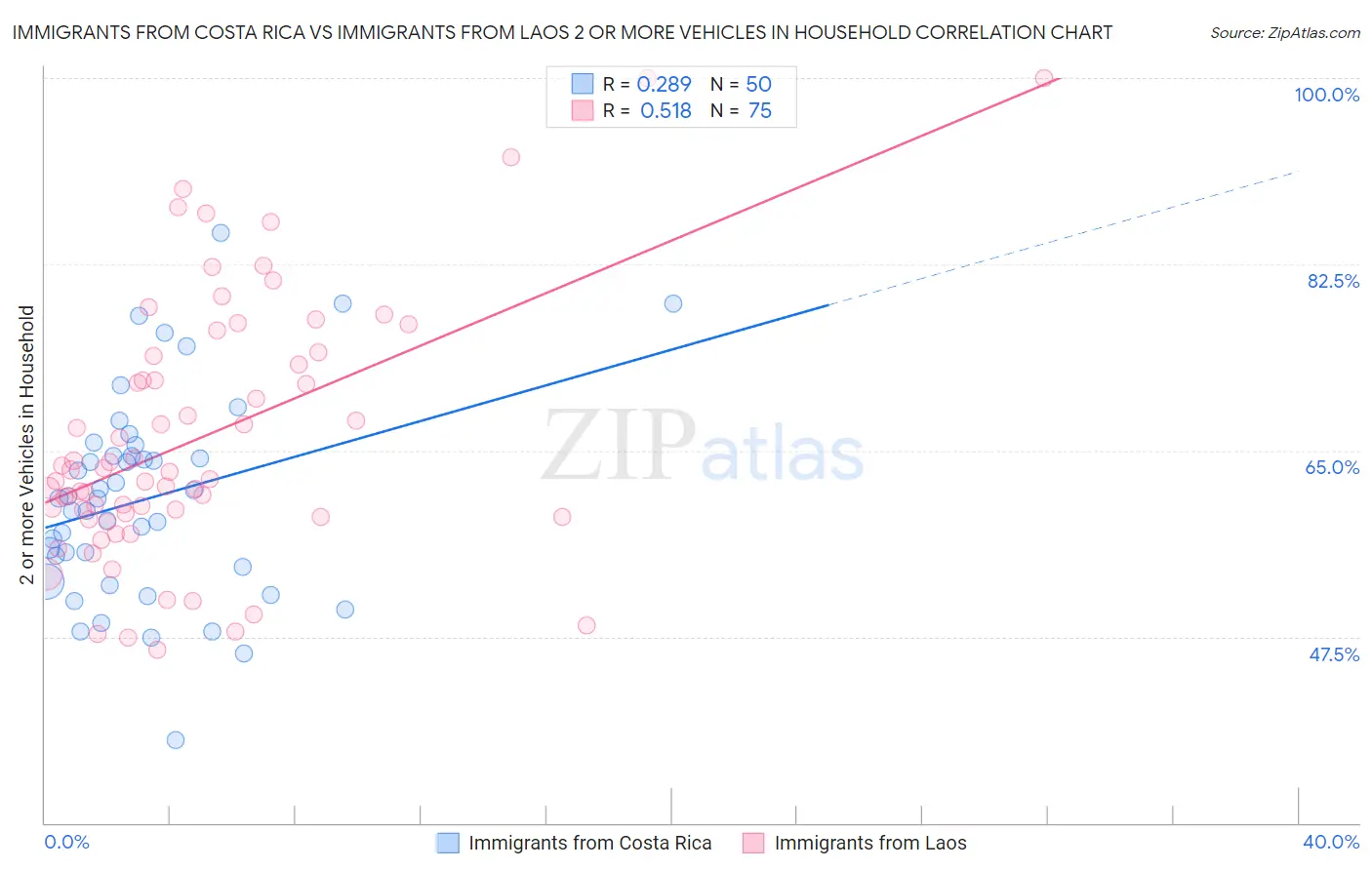 Immigrants from Costa Rica vs Immigrants from Laos 2 or more Vehicles in Household