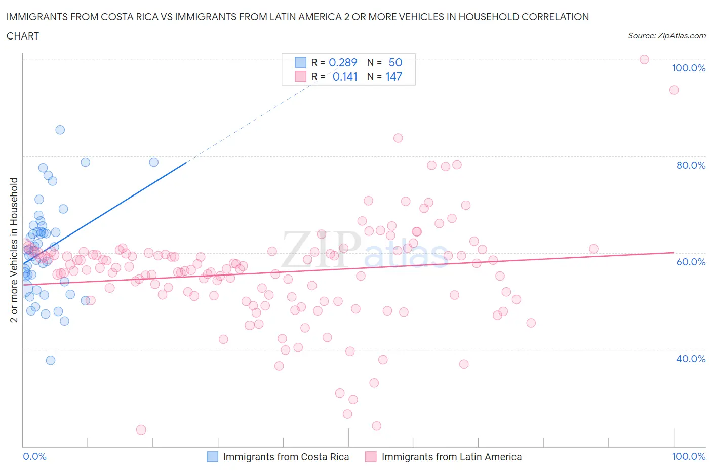 Immigrants from Costa Rica vs Immigrants from Latin America 2 or more Vehicles in Household