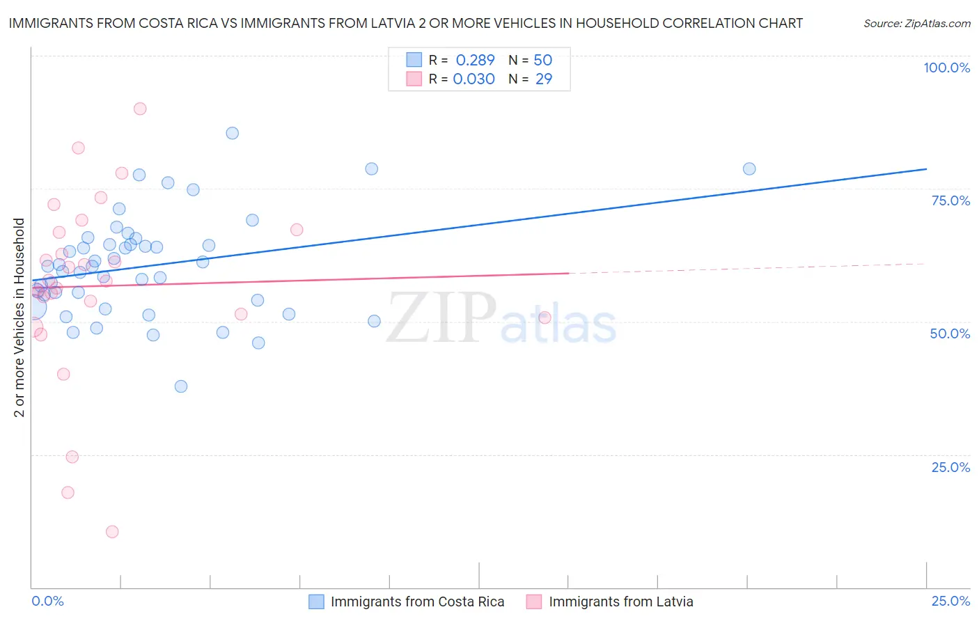Immigrants from Costa Rica vs Immigrants from Latvia 2 or more Vehicles in Household