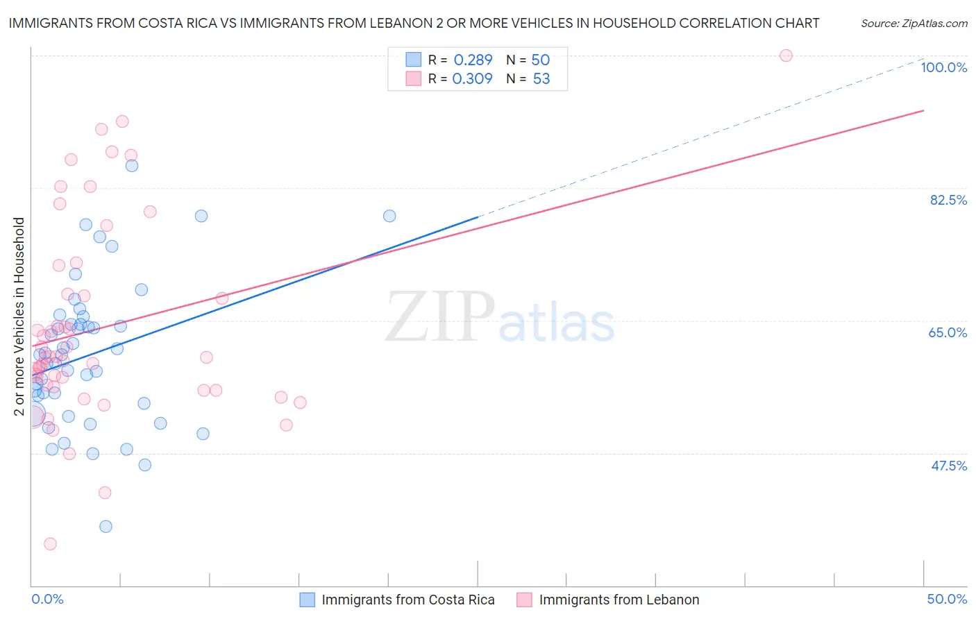 Immigrants from Costa Rica vs Immigrants from Lebanon 2 or more Vehicles in Household