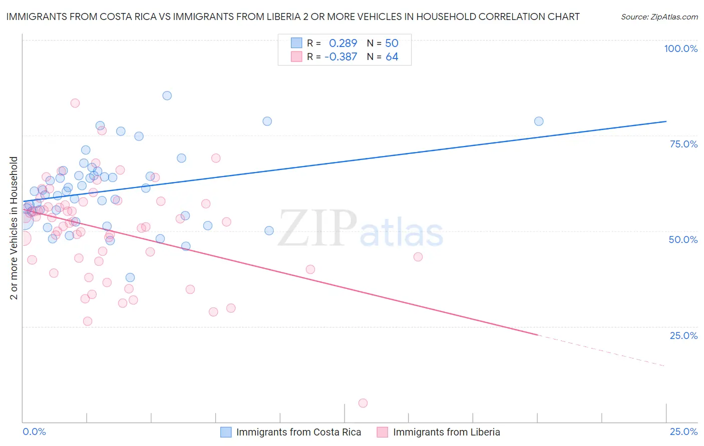 Immigrants from Costa Rica vs Immigrants from Liberia 2 or more Vehicles in Household
