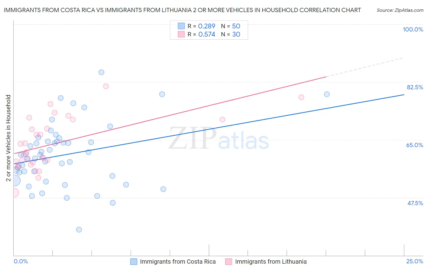 Immigrants from Costa Rica vs Immigrants from Lithuania 2 or more Vehicles in Household