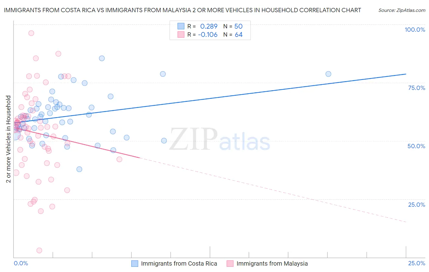Immigrants from Costa Rica vs Immigrants from Malaysia 2 or more Vehicles in Household