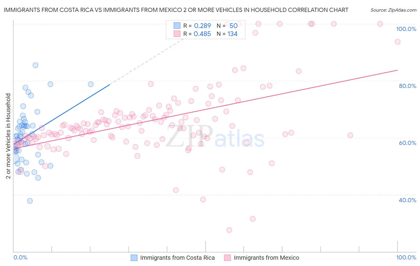 Immigrants from Costa Rica vs Immigrants from Mexico 2 or more Vehicles in Household