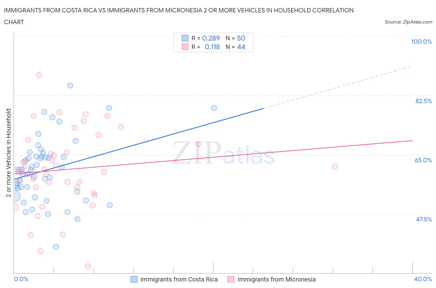 Immigrants from Costa Rica vs Immigrants from Micronesia 2 or more Vehicles in Household