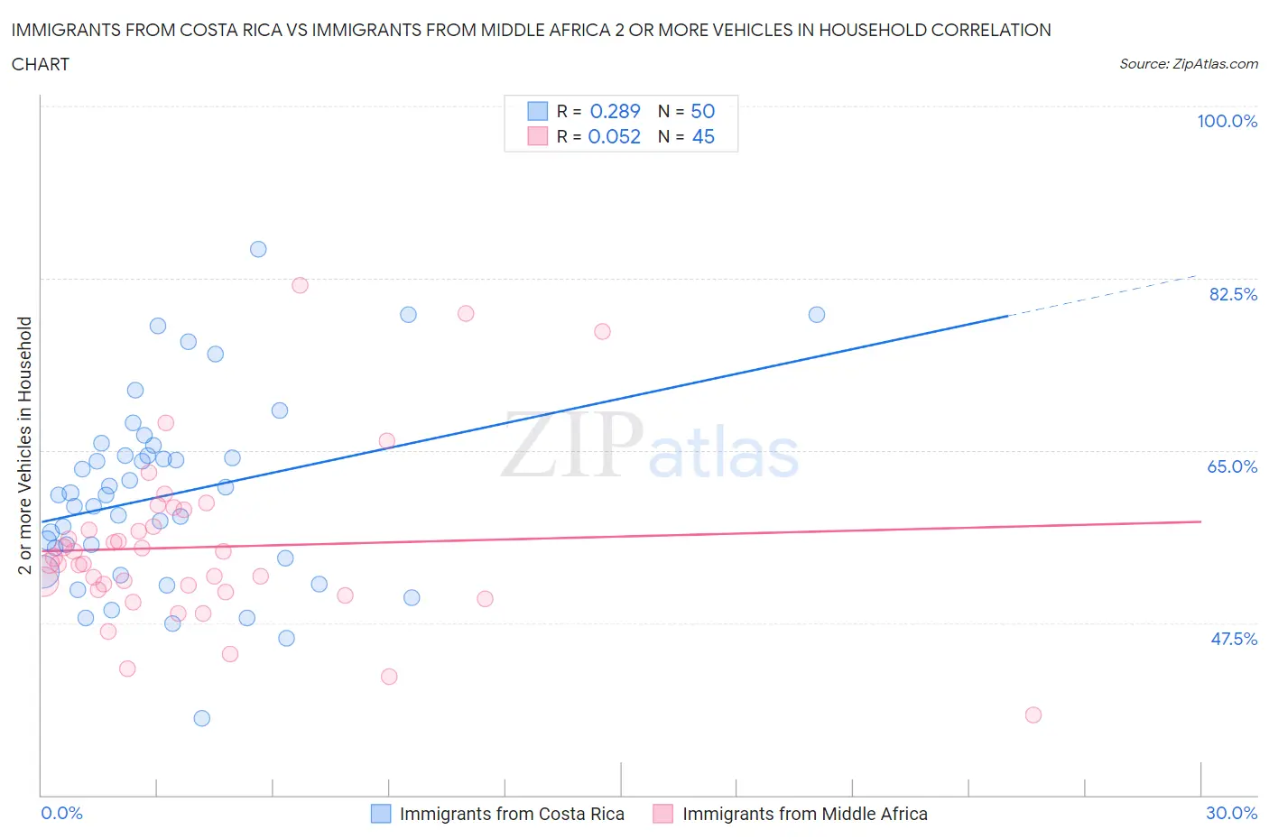 Immigrants from Costa Rica vs Immigrants from Middle Africa 2 or more Vehicles in Household