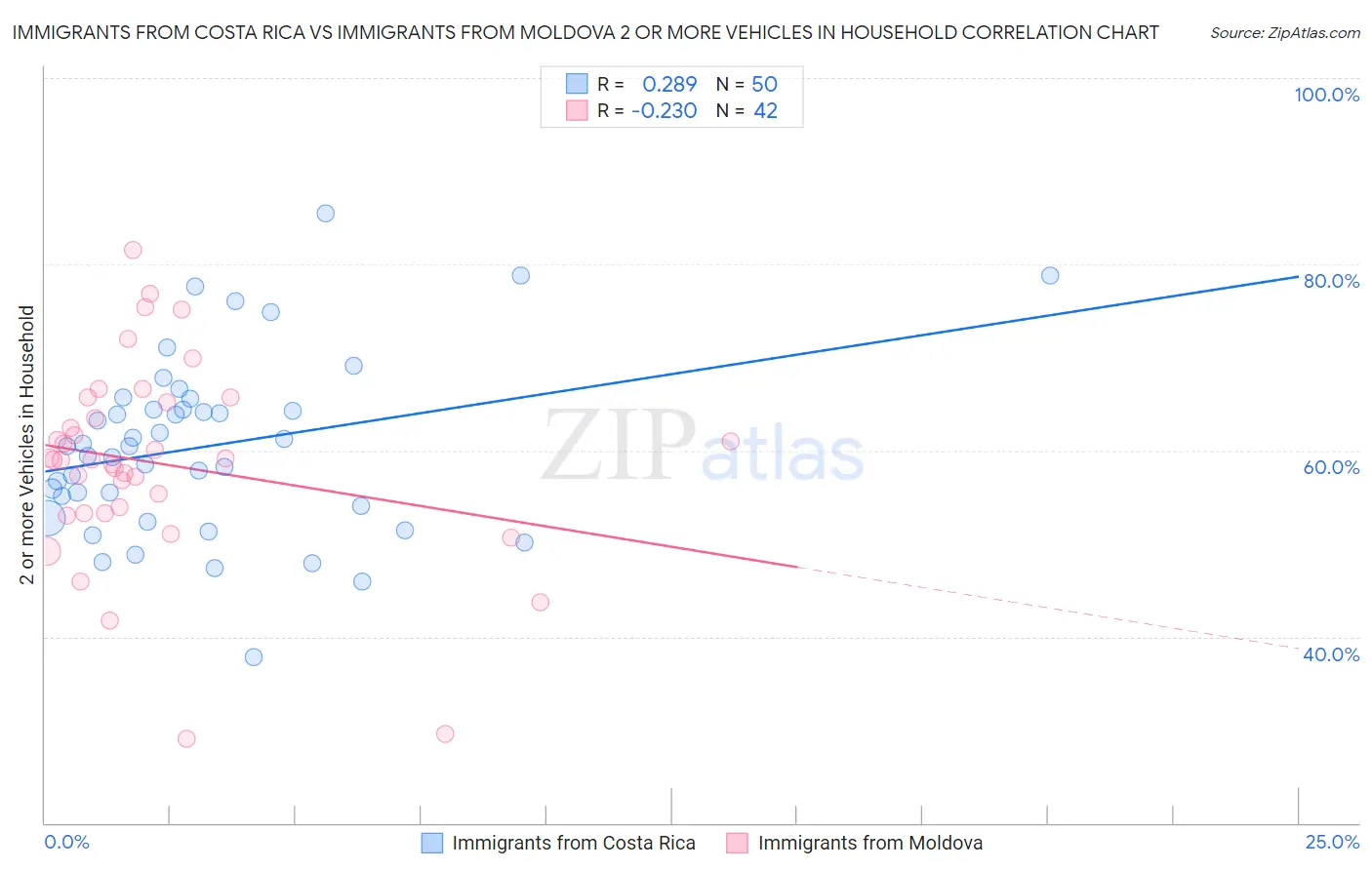 Immigrants from Costa Rica vs Immigrants from Moldova 2 or more Vehicles in Household