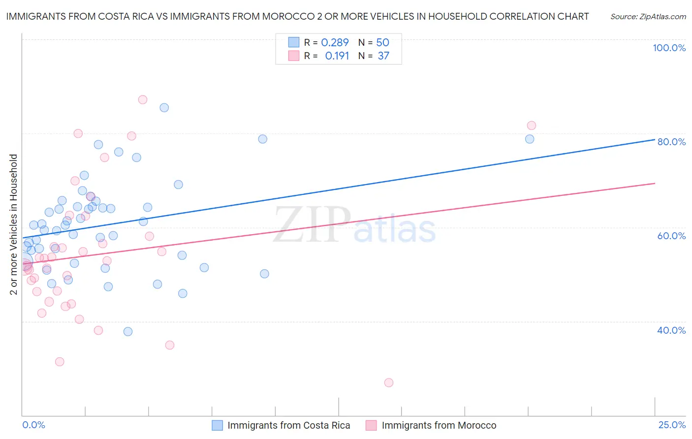 Immigrants from Costa Rica vs Immigrants from Morocco 2 or more Vehicles in Household