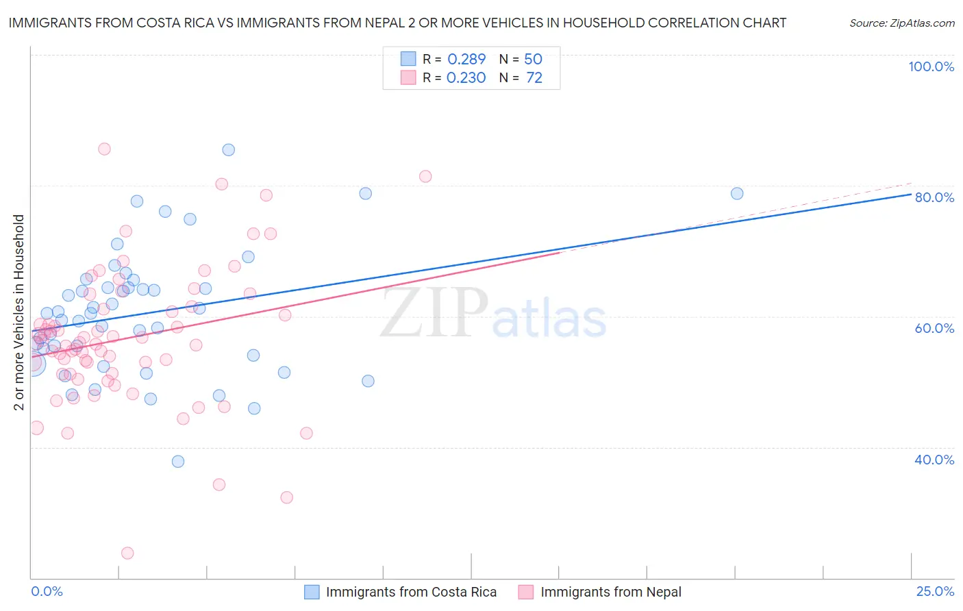 Immigrants from Costa Rica vs Immigrants from Nepal 2 or more Vehicles in Household