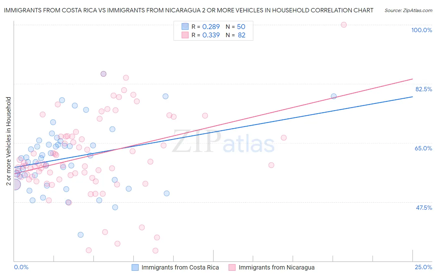 Immigrants from Costa Rica vs Immigrants from Nicaragua 2 or more Vehicles in Household