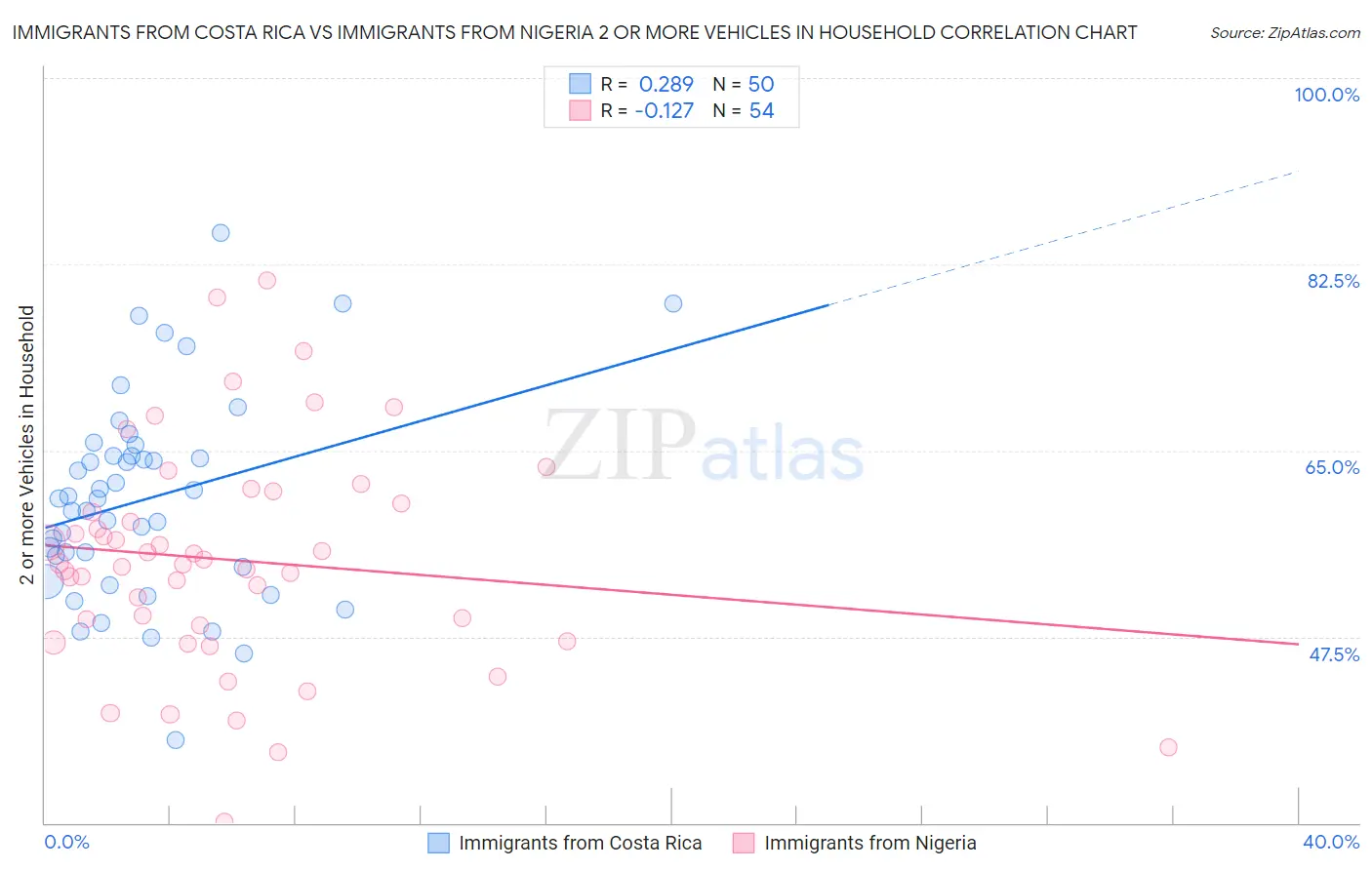 Immigrants from Costa Rica vs Immigrants from Nigeria 2 or more Vehicles in Household
