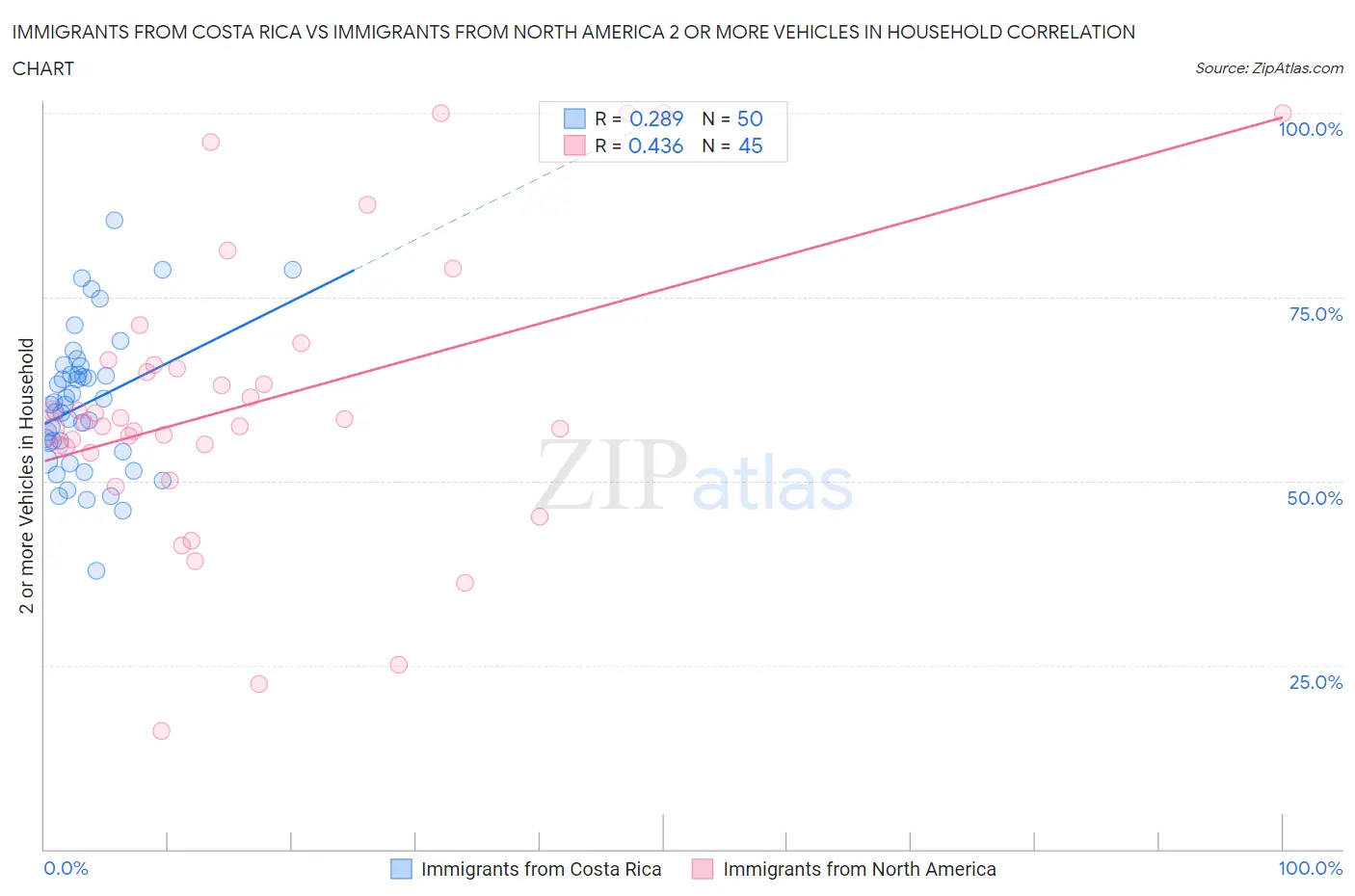 Immigrants from Costa Rica vs Immigrants from North America 2 or more Vehicles in Household