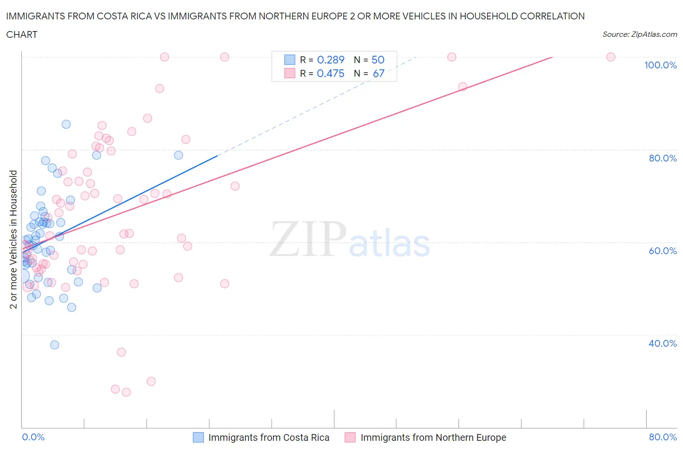 Immigrants from Costa Rica vs Immigrants from Northern Europe 2 or more Vehicles in Household