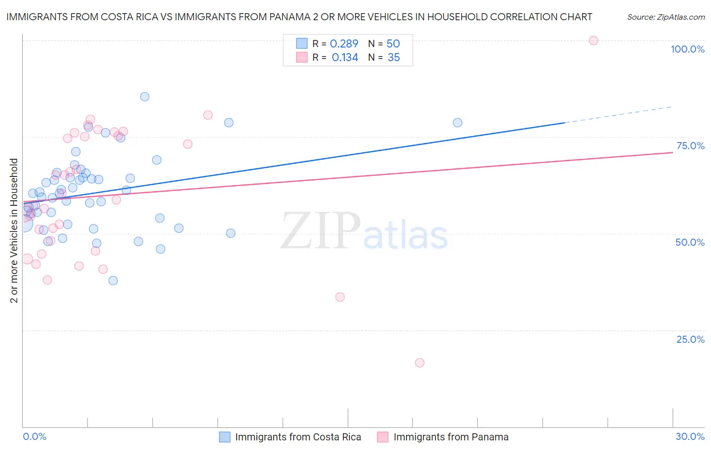 Immigrants from Costa Rica vs Immigrants from Panama 2 or more Vehicles in Household