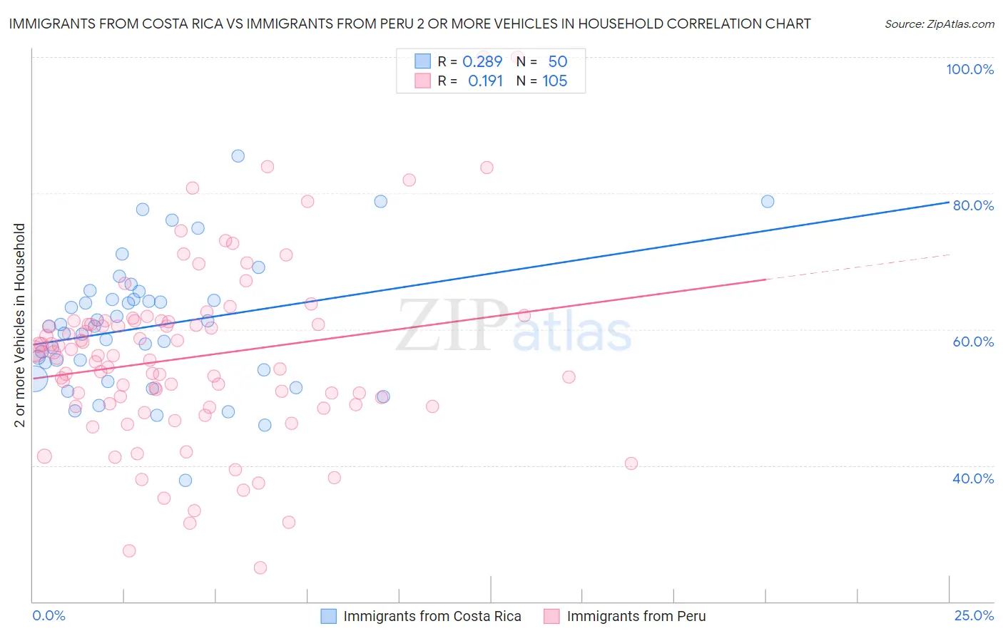 Immigrants from Costa Rica vs Immigrants from Peru 2 or more Vehicles in Household