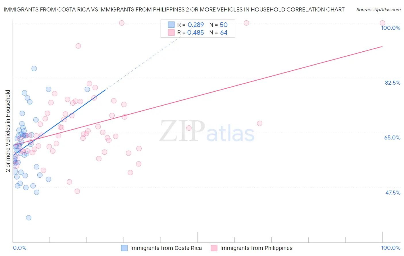 Immigrants from Costa Rica vs Immigrants from Philippines 2 or more Vehicles in Household