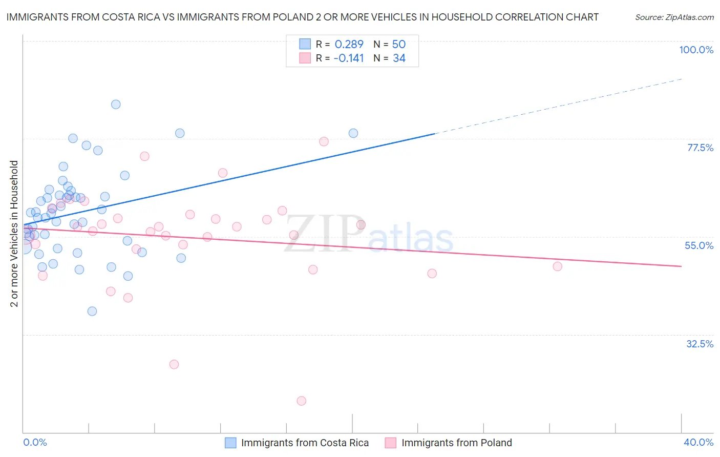 Immigrants from Costa Rica vs Immigrants from Poland 2 or more Vehicles in Household