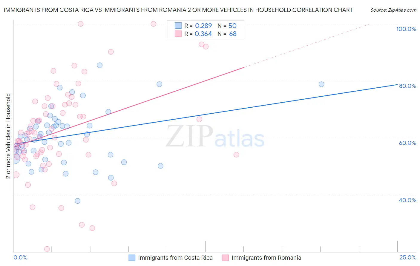 Immigrants from Costa Rica vs Immigrants from Romania 2 or more Vehicles in Household