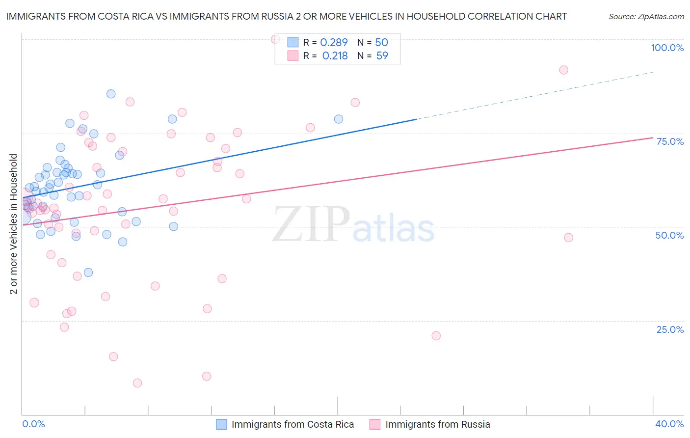 Immigrants from Costa Rica vs Immigrants from Russia 2 or more Vehicles in Household