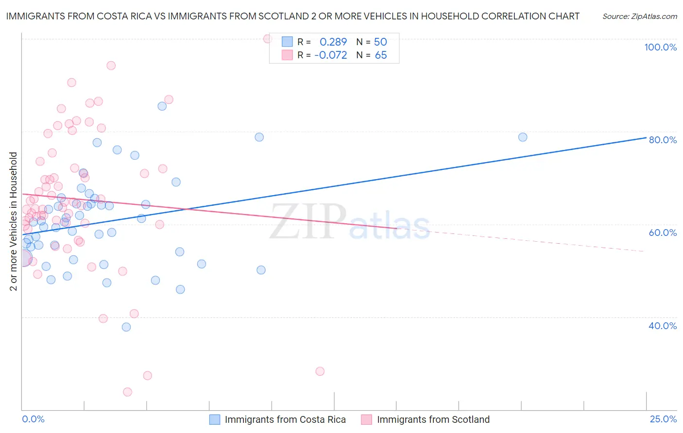 Immigrants from Costa Rica vs Immigrants from Scotland 2 or more Vehicles in Household