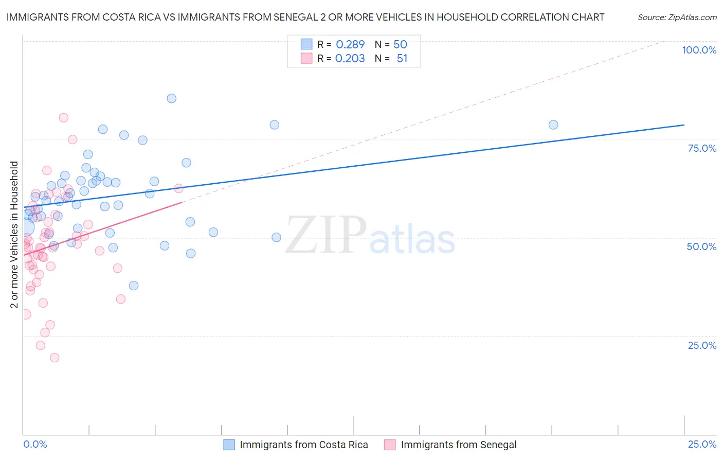 Immigrants from Costa Rica vs Immigrants from Senegal 2 or more Vehicles in Household