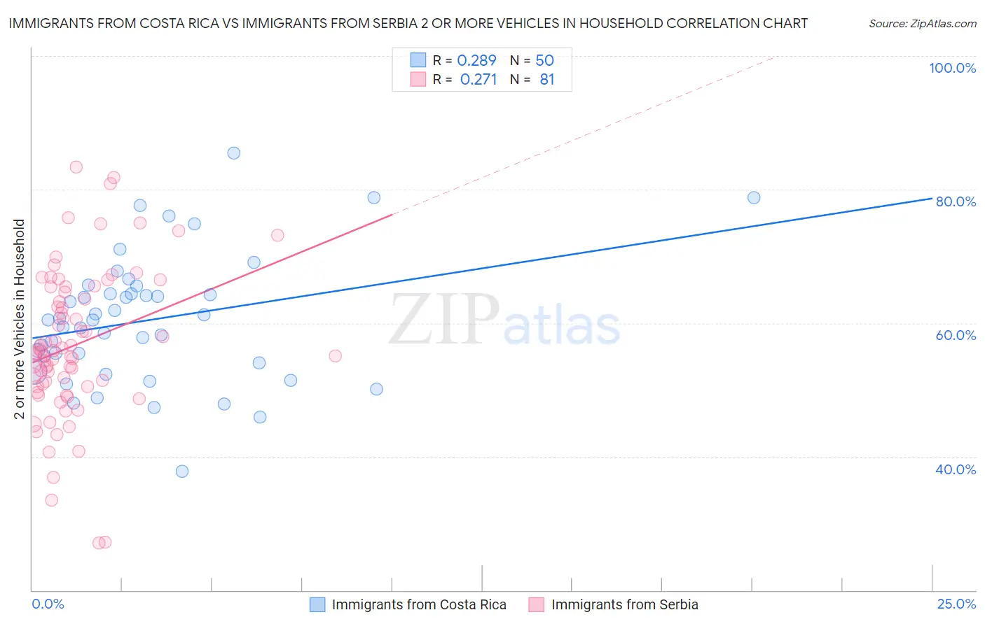 Immigrants from Costa Rica vs Immigrants from Serbia 2 or more Vehicles in Household