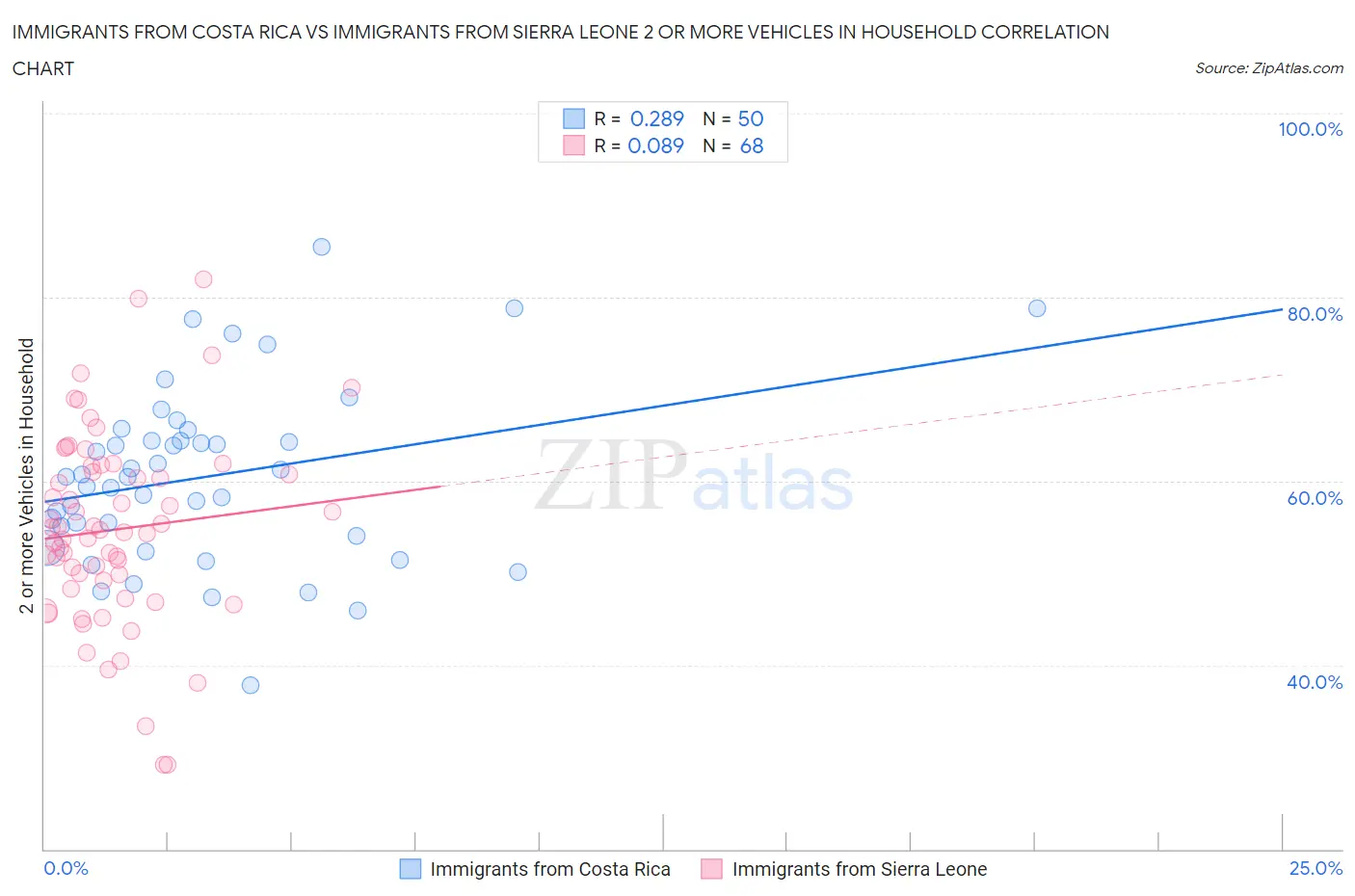 Immigrants from Costa Rica vs Immigrants from Sierra Leone 2 or more Vehicles in Household