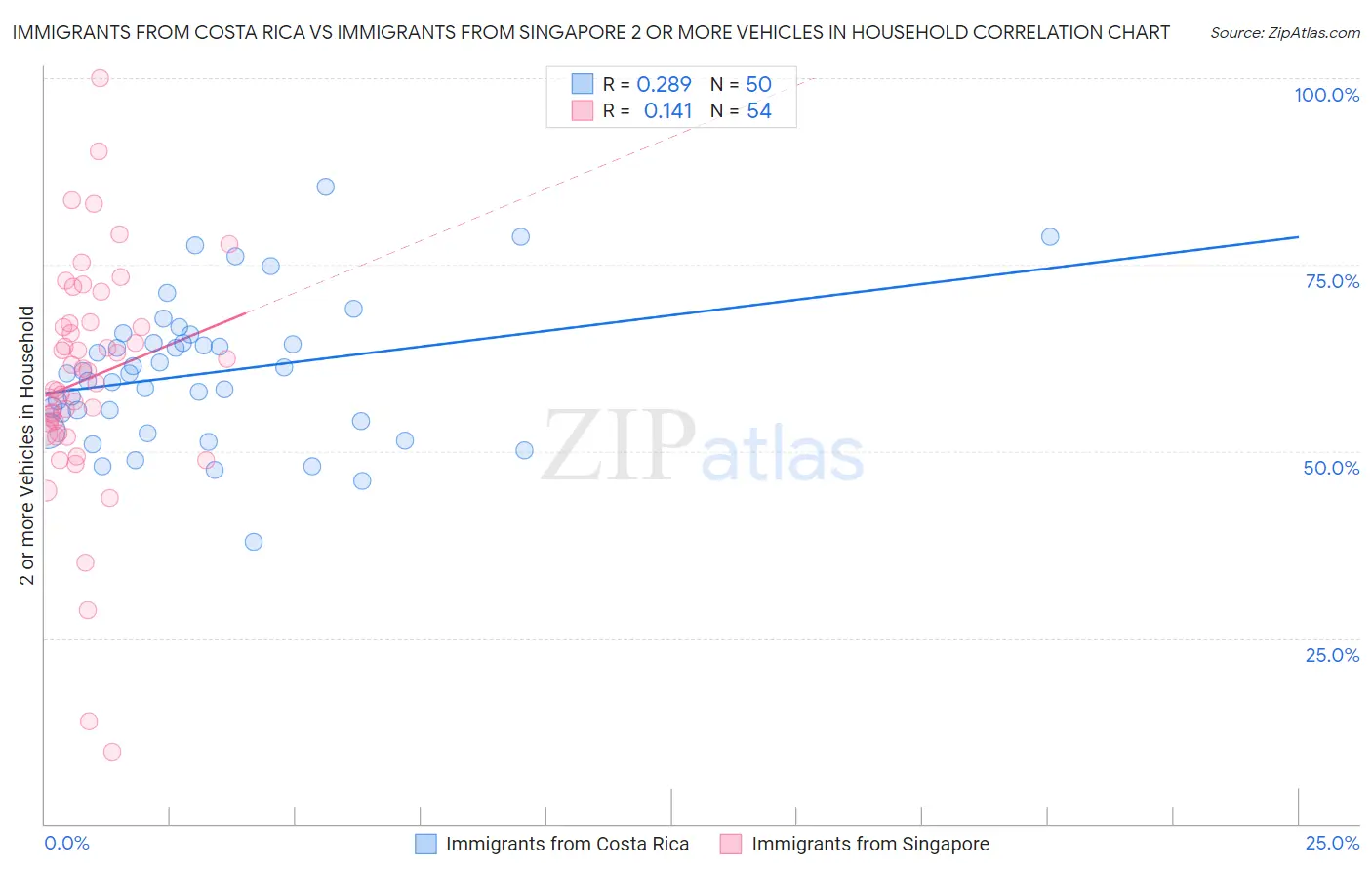 Immigrants from Costa Rica vs Immigrants from Singapore 2 or more Vehicles in Household