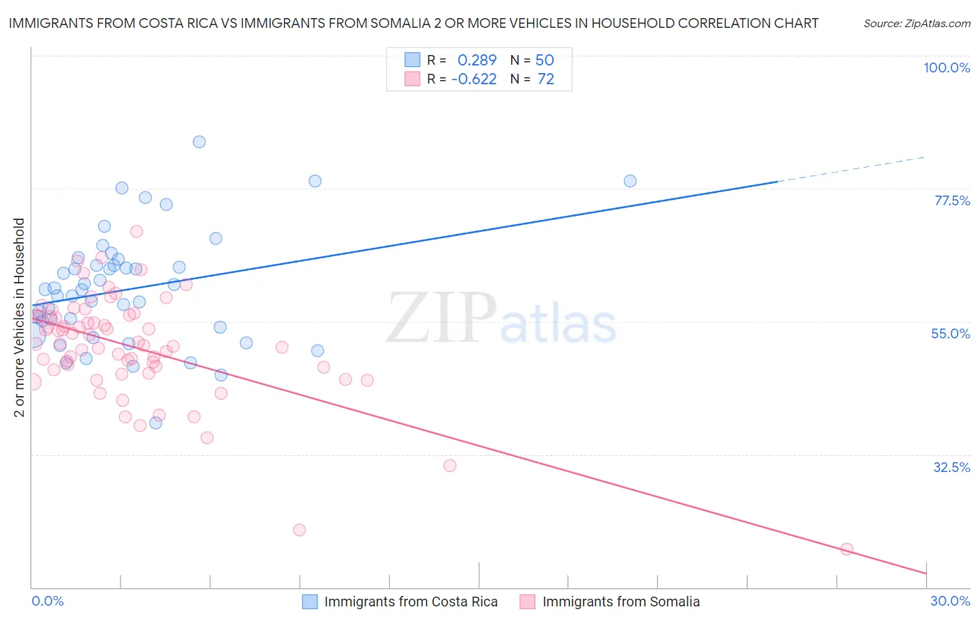 Immigrants from Costa Rica vs Immigrants from Somalia 2 or more Vehicles in Household